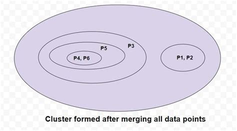 Agglomerative Methods in Machine Learning - GeeksforGeeks