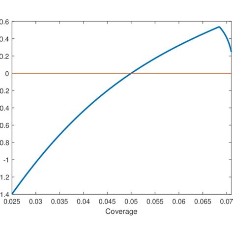 Aggregate welfare as a function of deposit insurance coverage