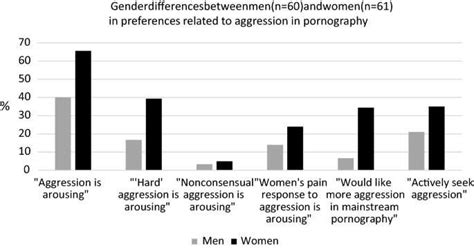 mainstream pornography videos featured extended camera focus on women’s genitalia, 44% featured cumshots, and 43% featured stripping. Klaassen and Peter (2015) found similar results for focus on genitalia (60.8% of scenes from Internet pornography), and Bridges and colleagues (2010) found that almost every scene in 30
