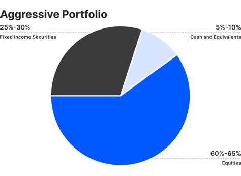 Aggressive portfolio reddit.  I own a simpler and less aggressive version of these ...