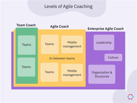 Agile Coach Tools: Types with Examples - KnowledgeHut