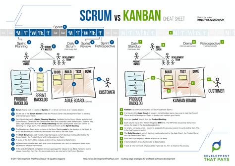Agile Development Scrumban kevcodez Developer Blog