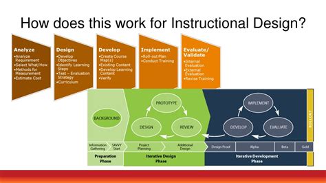 Agile Instructional Design What You Need to Know