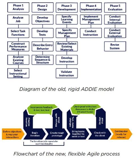 Agile Instructional Design as compared to old ADDIE Instructional