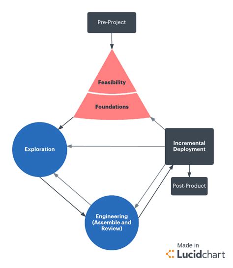 Agile Methodology and How You’re Already Using It Capitol Presence