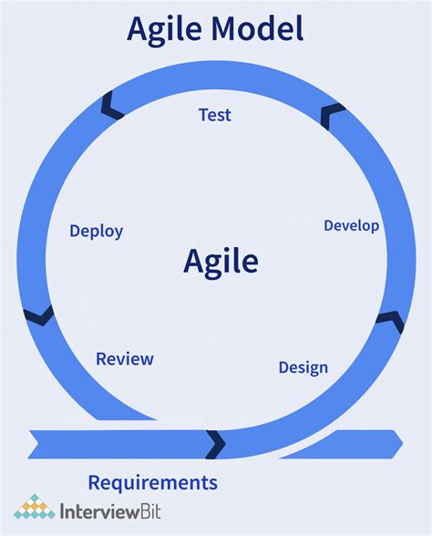 Agile SDLC How Your Project Can Benefit From This Model