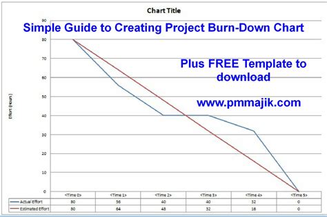 Agile Simple guide to creating a project burndown chart PM Majik