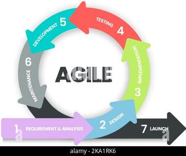 Agile lifecycle methodology infographic is a processes to create and
