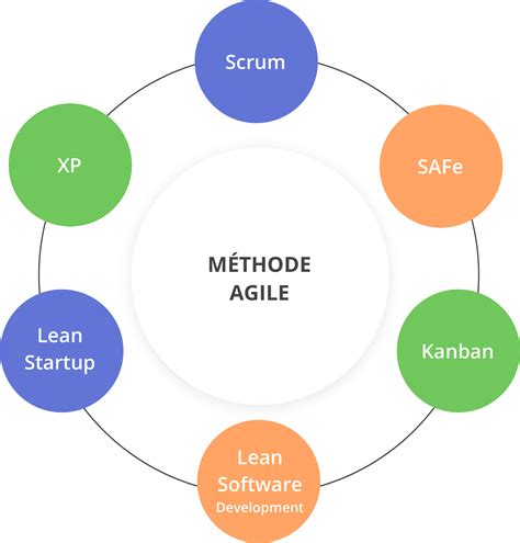 Agile methode