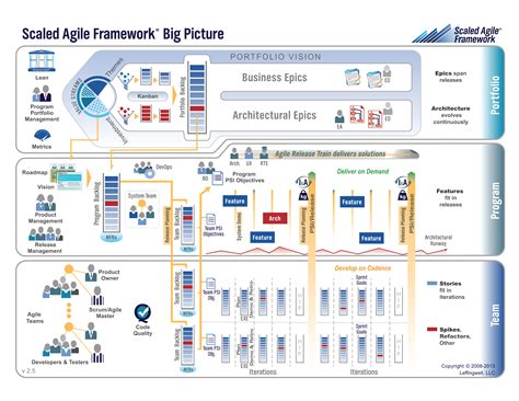 Agile safe. The Scaled Agile Framework, or SAFe, is an agile framework developed for development teams. Most importantly, SAFE’s foundation consists of three metaphorical pillars: Team, Program, and Portfolio. Furthermore, SAFe gives a product team flexibility. Moreover, it helps manage some of the challenges larger organizations have when practicing Agile. 
