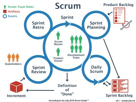 Agile sw development with scrum. ABOUT SCRUM & AGILE. What is scrum? Learn the agile framework that empowers teams to deliver customer-focused value. What is business agility? Drive consistent ROI by embracing an organizational culture that … 
