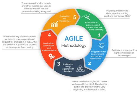 AgileMethodology ReliableSoftware