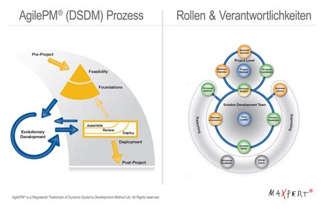 AgilePM-Foundation Prüfungsinformationen