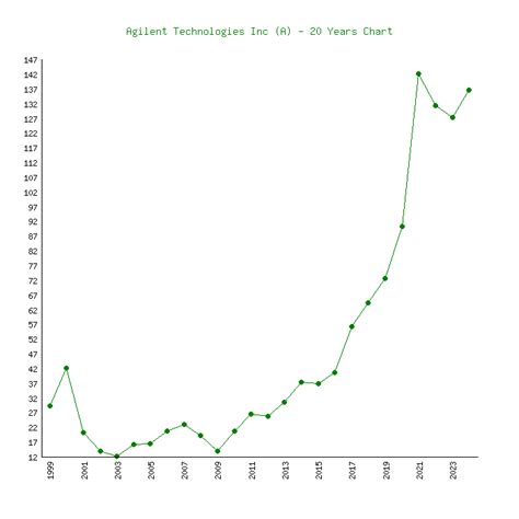 Agilent technologies stock price. Things To Know About Agilent technologies stock price. 