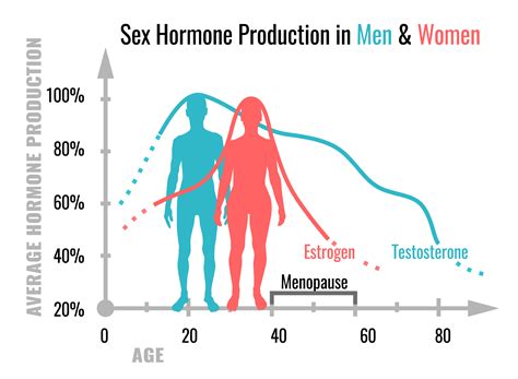 Aging Changes in Hormone Pr