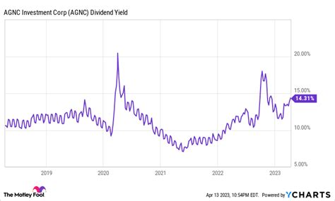 A dividend hike could be a possibility. AGNC Investment is currently paying a monthly dividend of $0.12, which works out to an annual yield of 8.8%. Kain was asked on the fourth-quarter earnings ...