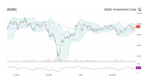 8.33R USD −0.3367 −3.88%. The 9 analysts offering 1 year price forecasts for AGNC Investment Corp. have a max estimate of 9.00 and a min estimate of 7.50. 