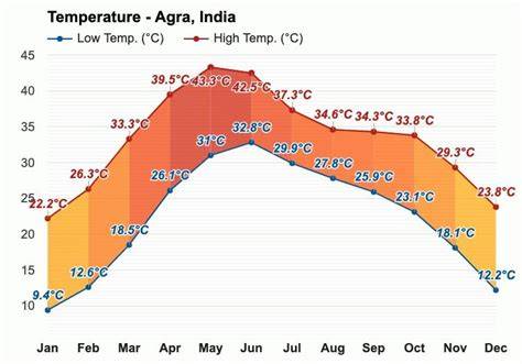 Agra Temperature Today