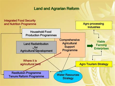 Agrarian reform pptx