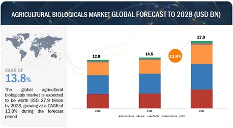 Agricultural Biological Market Size Worth US$ 21,141.0Mn,