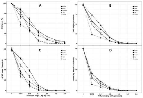 Agronomy Free Full-Text Trifluralin and Atrazine Sensitivity to ...