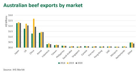 Agtech Firm Tracks Beef Exports From Australia to China Using Blockchain image 2
