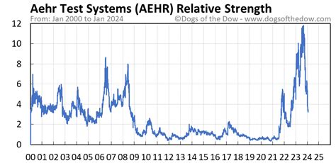 Jan 9, 2023 · Shares of the semiconductor and wafer-testing company Aehr Test Systems ( AEHR 5.64%) were rising again Monday, up 17.5% as of 11:41 a.m. EDT. Even more impressive, Aehr Testing had rallied 32% ... . 