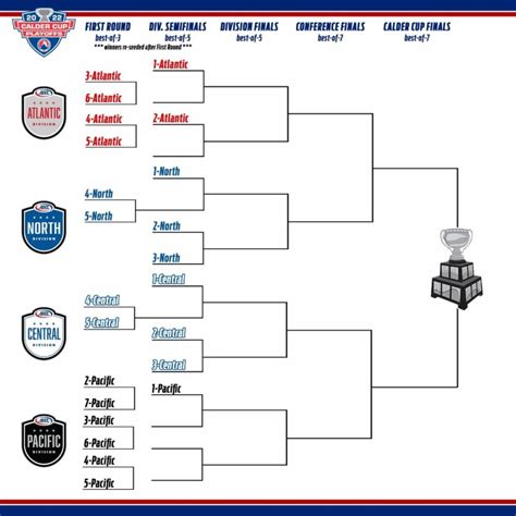 Ahl playoff bracket. Things To Know About Ahl playoff bracket. 