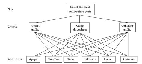Ahp Model for the Container Port