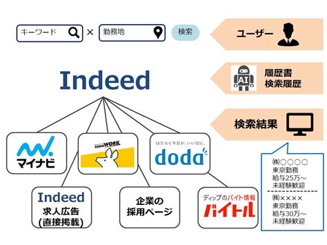 Aiの求人 Indeed (インディード)