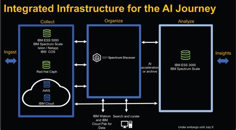 Ai Enabling Ibm Elastic Storage Cloud File Storage And Optane Storage Systems