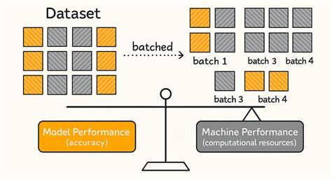 Ai batch size.  Learn how to choose the right batch size for optimal machine...