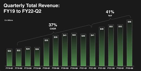 Feb 21, 2024 · C3.ai, Inc. reported revenues of $73.23 million in the last reported quarter, representing a year-over-year change of +17.3%. EPS of -$0.13 for the same period compares with -$0.11 a year ago. . 