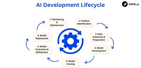 Ai development.  The AI development lifecycle encapsulates this end-to-end process o...