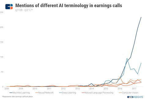 Ai earnings date. Revenue $66.7 million. Exceeded guidance. REDWOOD CITY, Calif. -- (BUSINESS WIRE)--Mar. 2, 2023-- C3.ai, Inc. (“C3 AI,” “C3,” or the “Company”) (NYSE: AI), the Enterprise AI application software company, today announced financial results for its fiscal third quarter ended January 31, 2023 . “As we enter Q4 FY 23, we are seeing ... 