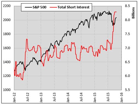 Short interest measures the percentage of a stock’s float that has bee