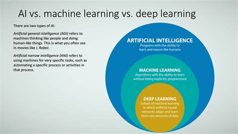Deep Learning (DL) AI simulates human intelligence to perform tasks and make decisions. ML is a subset of AI that uses algorithms to learn patterns from data. DL is a subset of ML that employs artificial neural networks for complex tasks. AI may or may not require large datasets; it can use predefined rules.. 