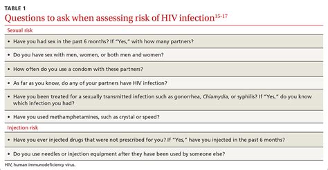 Aids Survey Questions