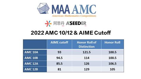 Aime cutoff 2022. 112.5. 114. 108. 109.5. What do these scores mean? AIME Cutoff: Students scoring this value or higher qualify for this year’s AIME competition, held on March 11th, 2020, or AIME II on Thursday, March 19, 2020. Honor Roll of Distinction: Students scoring this value or higher represent the top 1% of scores. Distinction: Students scoring this ... 