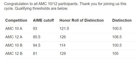 Aime cutoff 2023. The AIME Cutoff was often also referred to as Honor Roll and defined as: at least top 2.5% for AMC 10. at least top 5% for AMC 12. The MAA has been consistent in the wording that more students could be invited to participate in AIME, but this year they have deviated much more substantially from these cutoffs. 