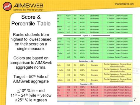Aimsweb norms chart 2023. Disclaimer: Threshold levels are determined by the assessment provider. For more information about the assessment and/or threshold levels, please contact the assessment provider directly. 