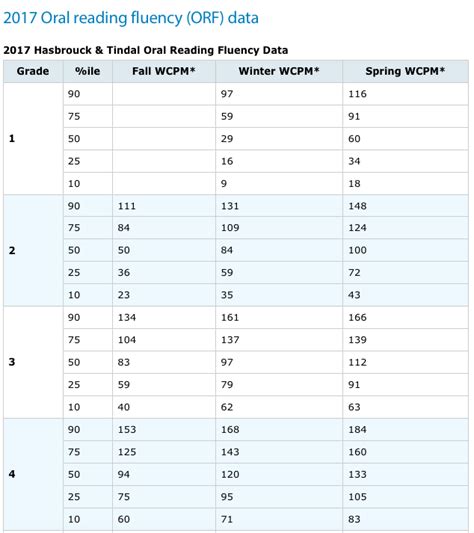 Aimsweb plus norms chart 2022. Introduction aimswebTMPlus provides comprehensive reporting for each screening and monitoring component: Benchmark—assess students three times per year for universal screening (early identification) Progress monitor—write individualized annual goals and monitor more frequently for students who need intensive instructional services 