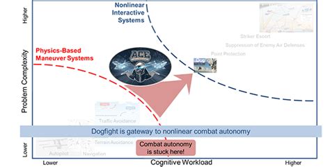 Air Combat Evolution - DARPA