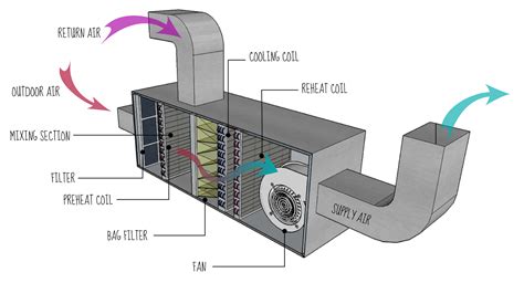 Air Conditioning, Ventilation and Commercial Heating Sectors