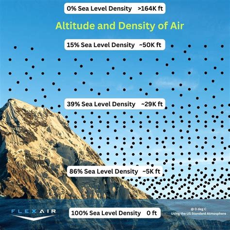 Air Density Effects on Soaring