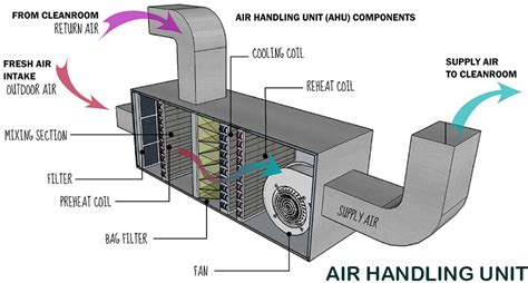 Air Handling Unit (AHU) Requalification Protocol