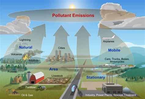 Air Pollution Facts, Causes, Hazard and the Effects of Pollutants in ...