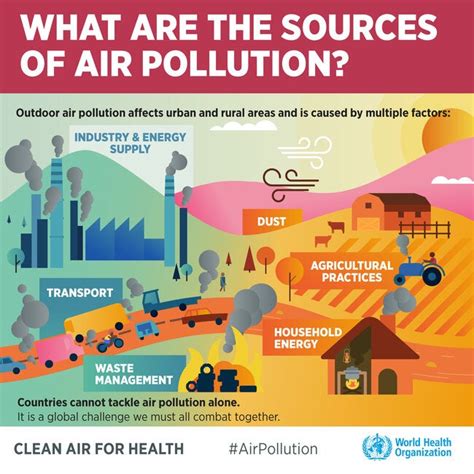 Air Pollution Sources Impacts and Controls