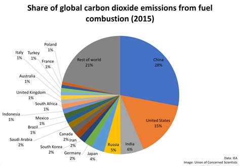 Air Pollution by Industries and Households 2016