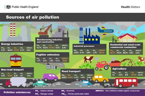Air Pollution by Industries and Households 2016